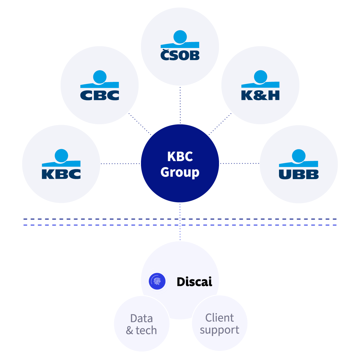 The link between KBC group and Discai