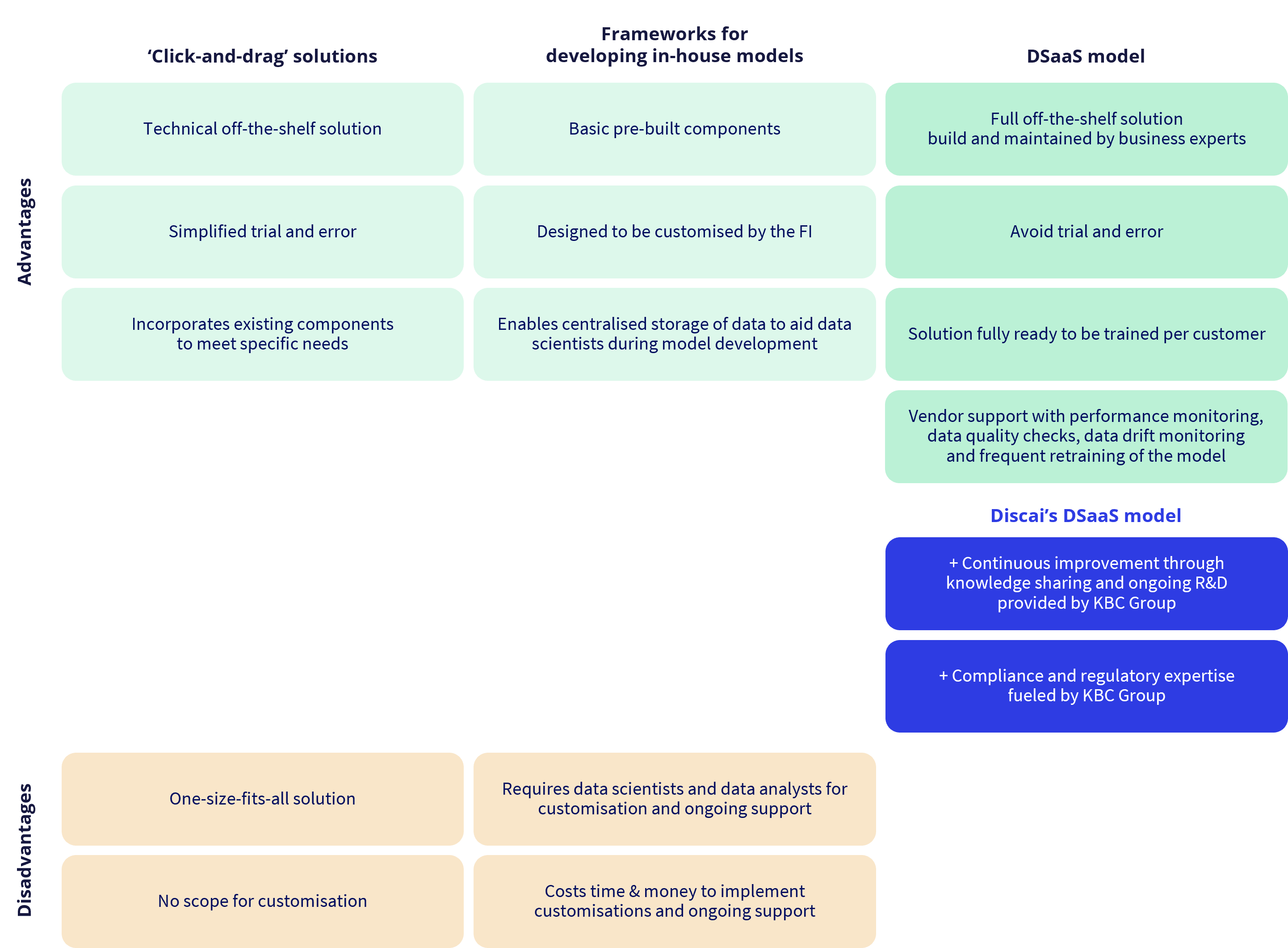 A comparison table of development methods for transaction monitoring solutions