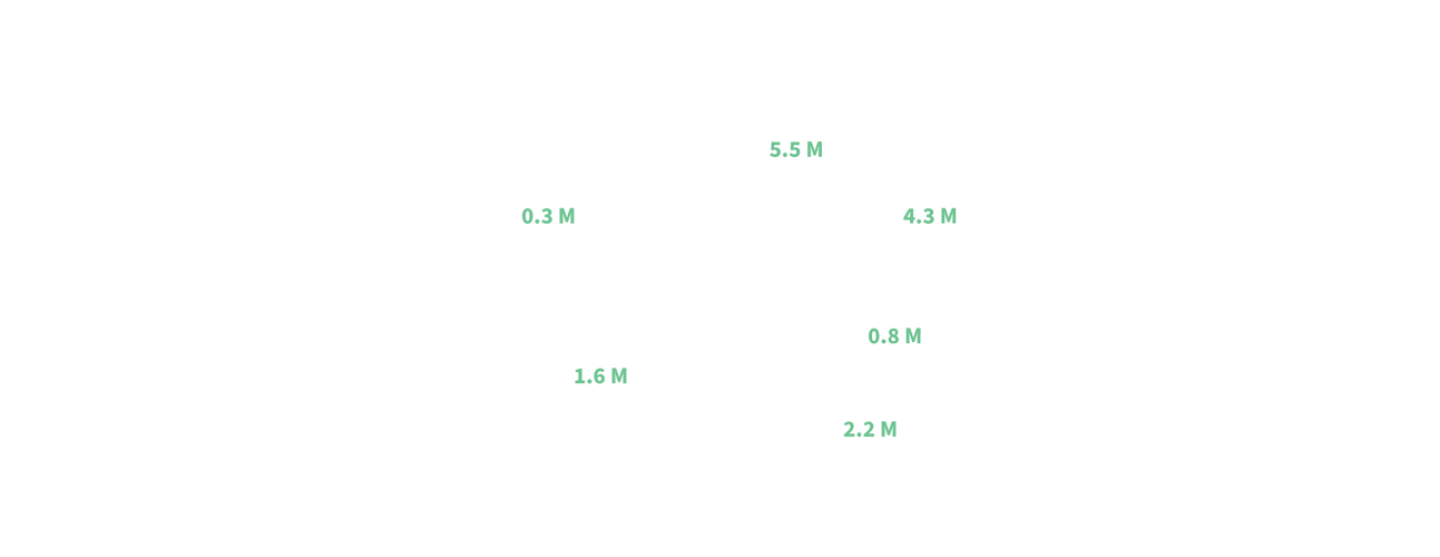 Amount of clients worldwide scanned by Discai's KYT AML solution