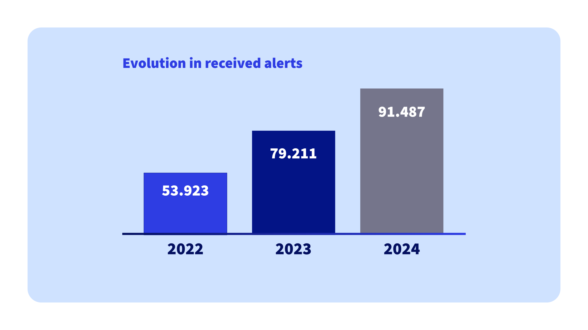 Chart with evolution