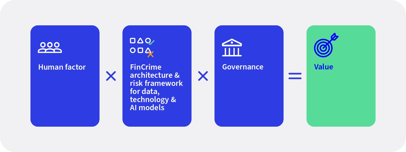 Success factors for AI in AML